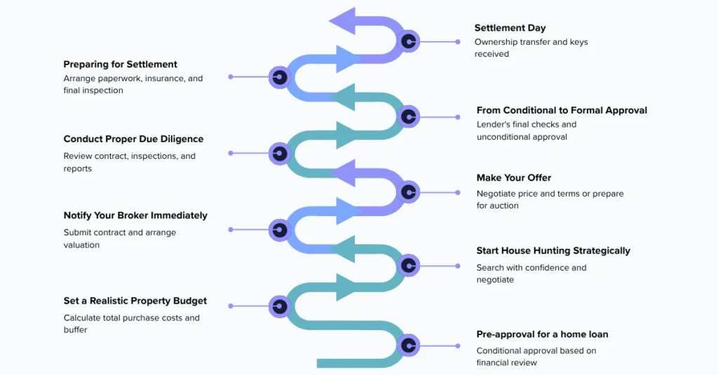 home loan journey from pre-approval to homeownership