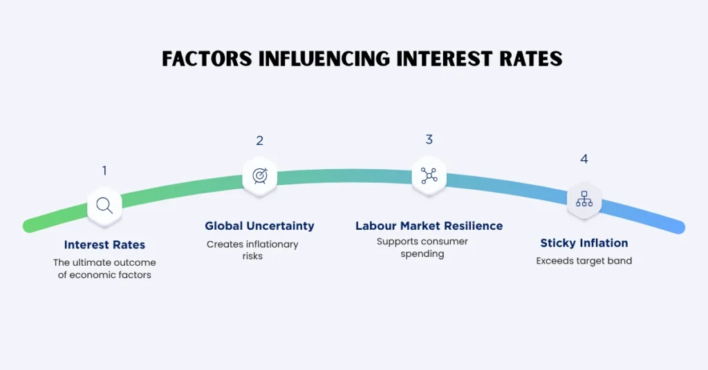 Factors Influencing Interest Rates