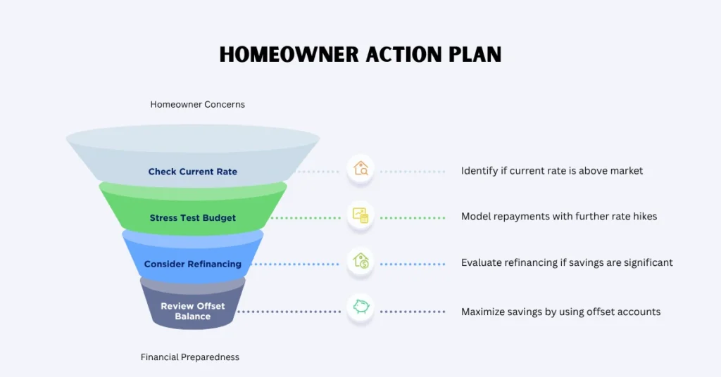 Homeowner Action Plan