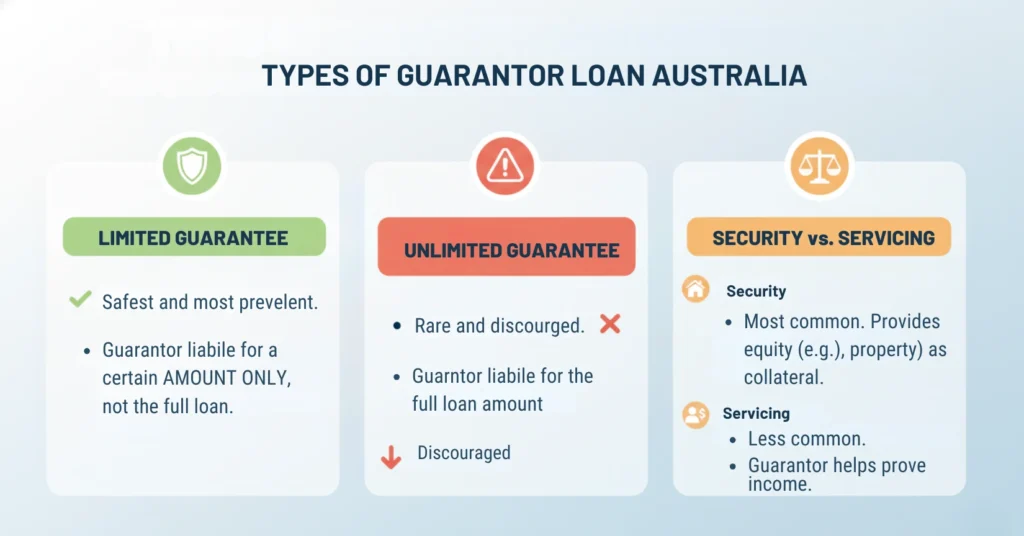 Types of Guarantor Loan Australia