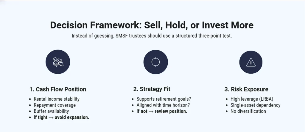 Decision Framework: Sell, Hold, or Invest More
