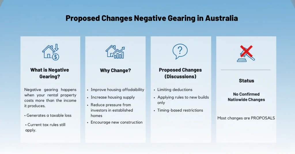 Proposed Changes Negative Gearing in Australia